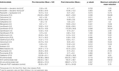 Evaluation of a Multidisciplinary Antimicrobial Stewardship Program in a Saudi Critical Care Unit: A Quasi-Experimental Study